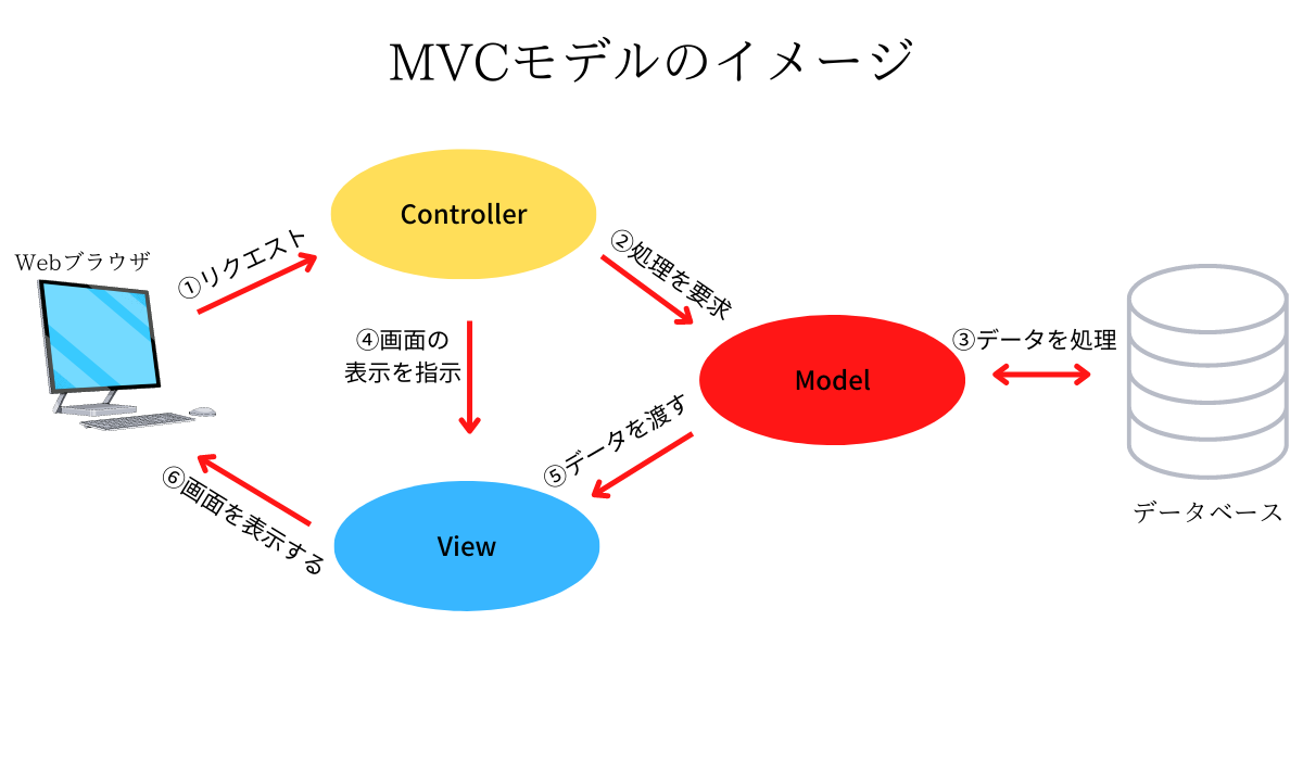 JavaのMVCモデルのイメージ
